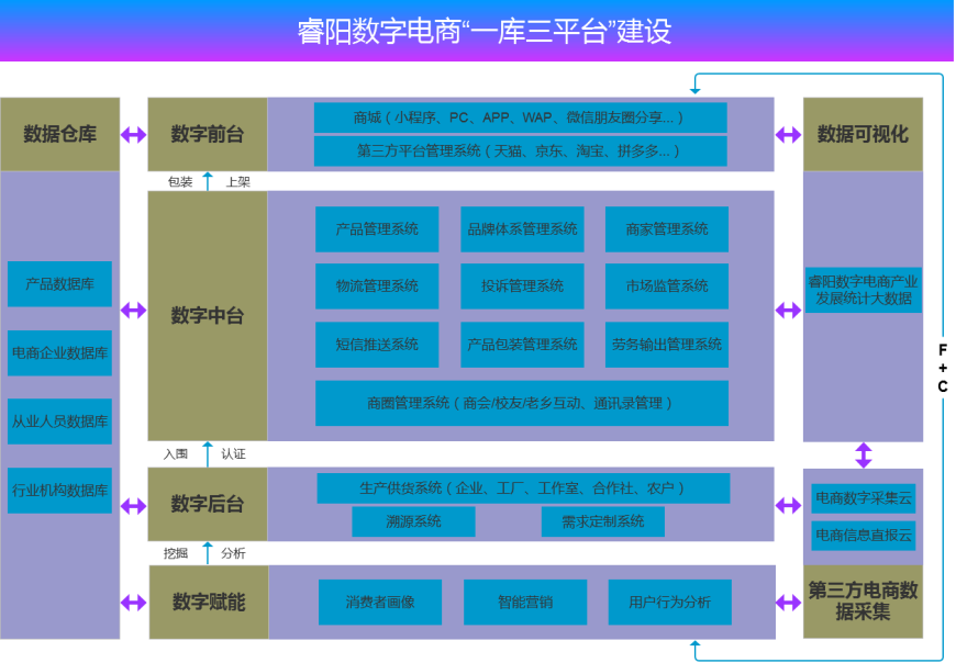 睿阳数字电商大数据服务管理平台