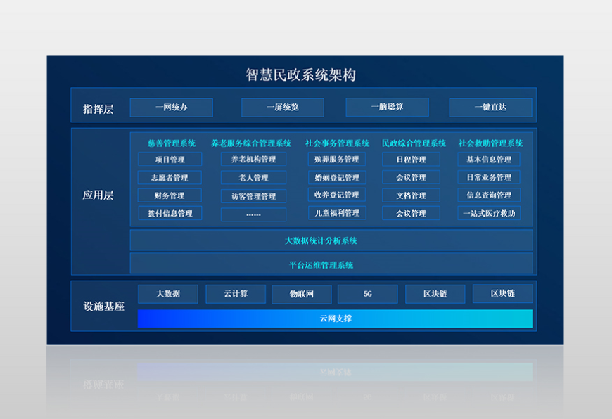 睿阳智慧民政管理系统