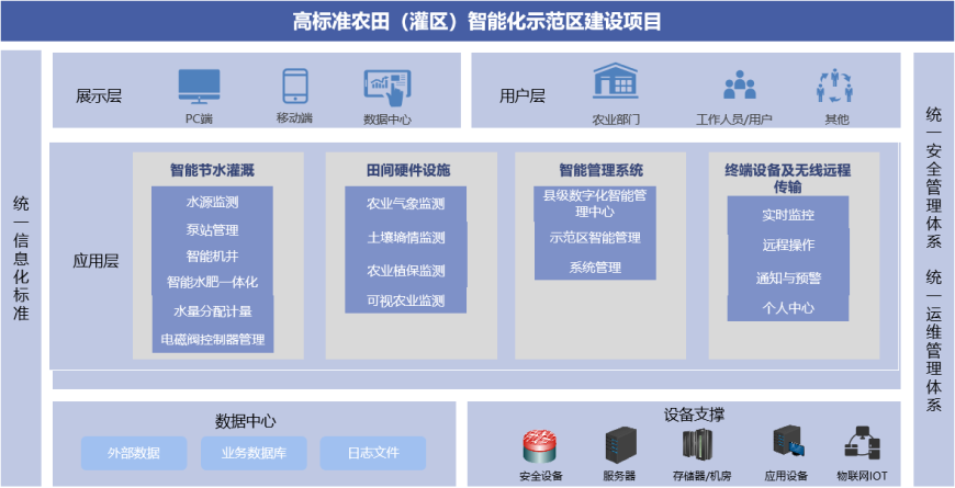 高标准农田(灌区)智能化示范区建设项目