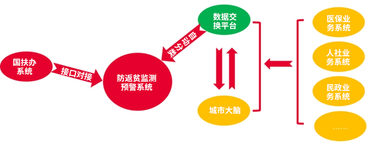 防返贫监测 预警系统.jpg 防返贫监测 预警系统.jpg